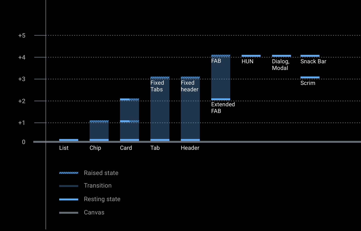 घटक ऊंचाई चार्ट