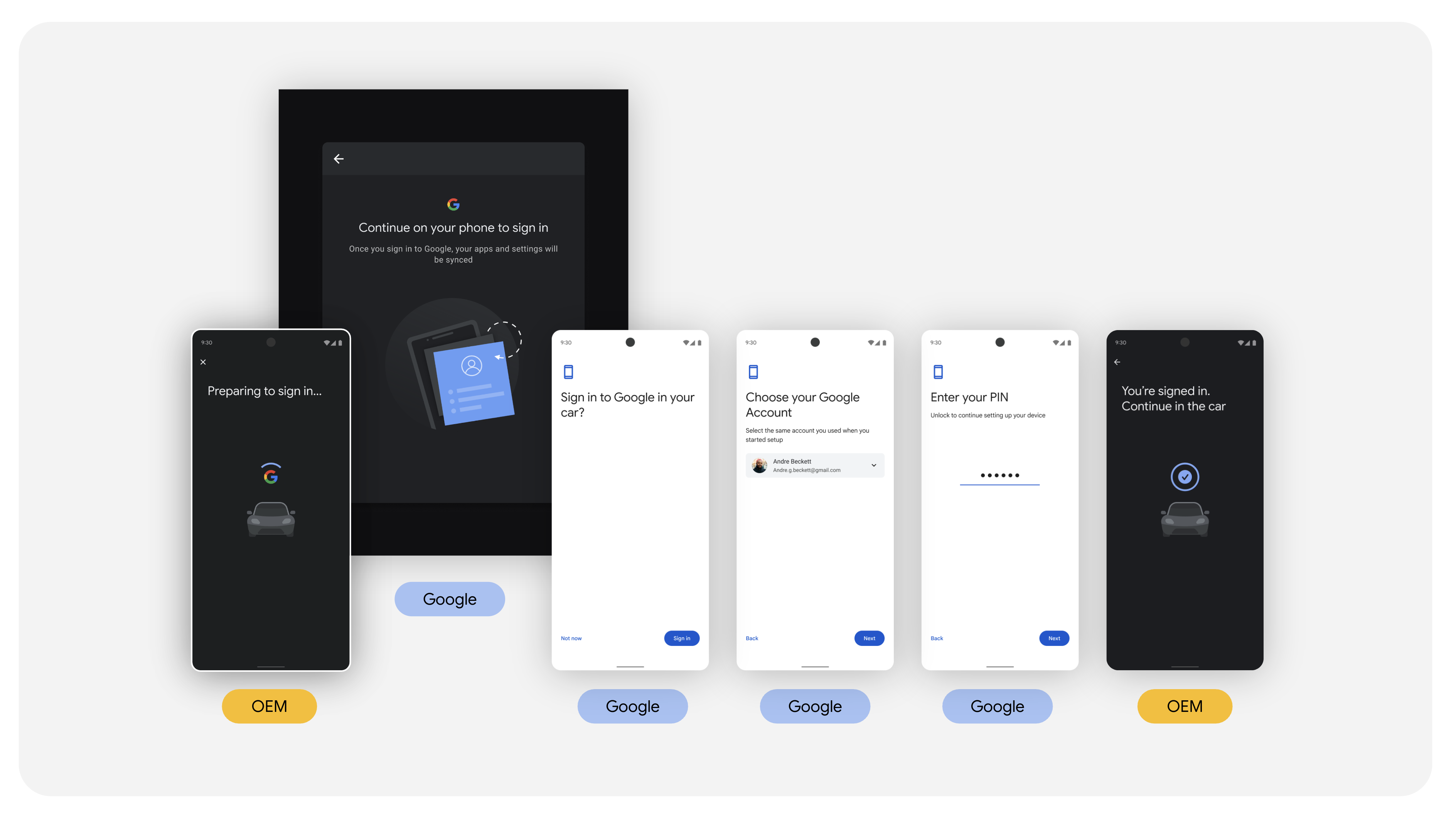 Esempio di flusso di accesso